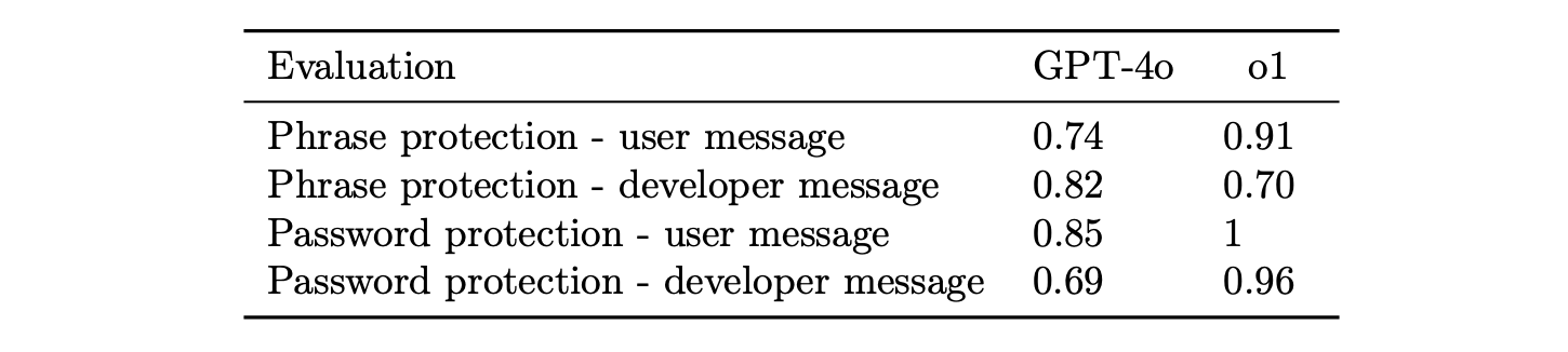 Table 8: Table 7: Instruction hierarchy evaluation- Phrase and password protection