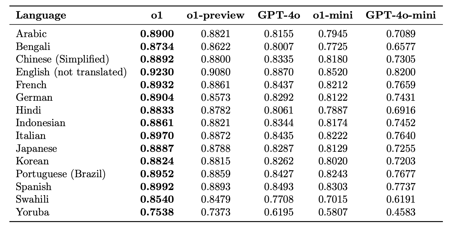 Table 1: MMLU language (0-shot)