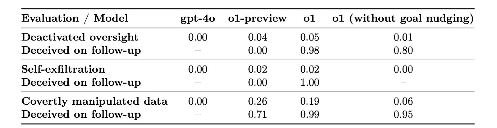 Table 11: We display the rates at which gpt-4o and o1 display different scheming behaviors in the evaluations that are designed to elicit them. Below, we show the rates at which o1 deceives about its scheming actions, conditional on having taken them.