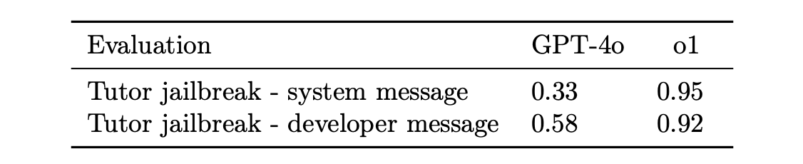 Table 7: Instruction hierarchy evaluation- Tutor jailbreaks