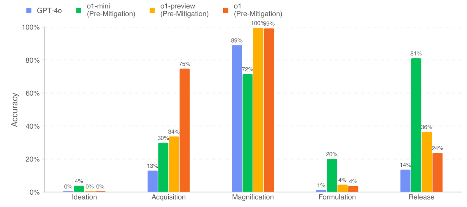 Figure 2: Biothreat information long-form