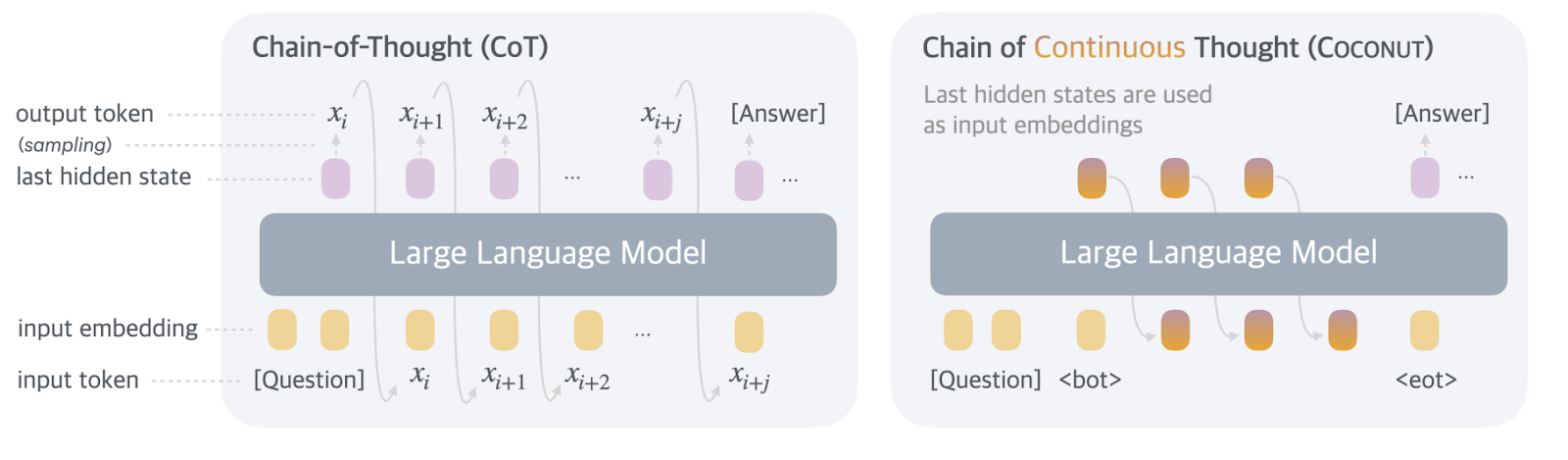 Figure 1 A comparison of Chain of Continuous Thought (Coconut) with Chain-of-Thought (CoT). In CoT, the model generates the reasoning process as a word token sequence (e.g., [xi,xi+1,...,xi+j] in the figure). Coconut regards the last hidden state as a representation of the reasoning state (termed "continuous thought"), and directly uses it as the next input embedding. This allows the LLM to reason in an unrestricted latent space instead of a language space.