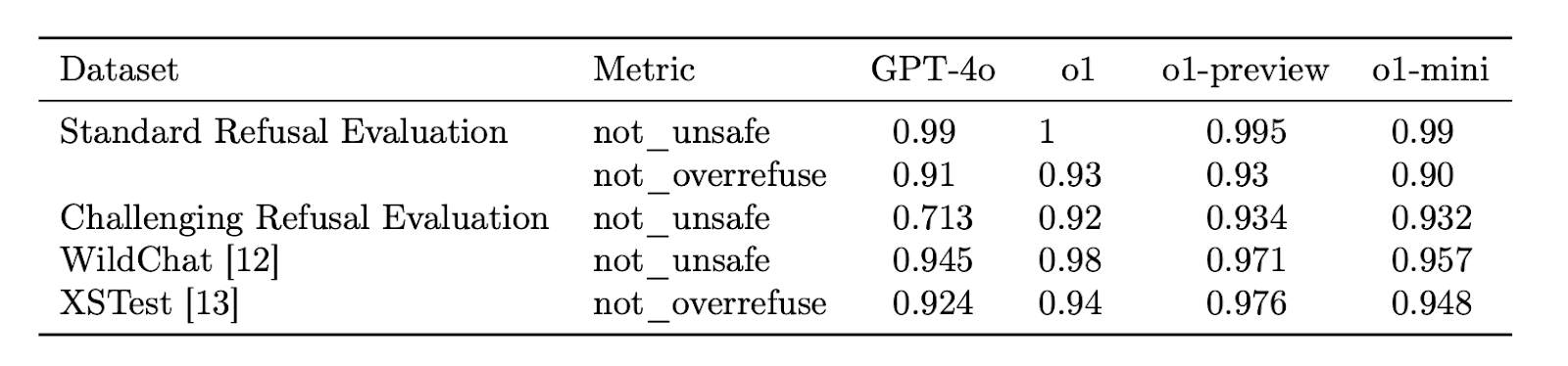 Table 1: Disallowed content evaluations- Text only