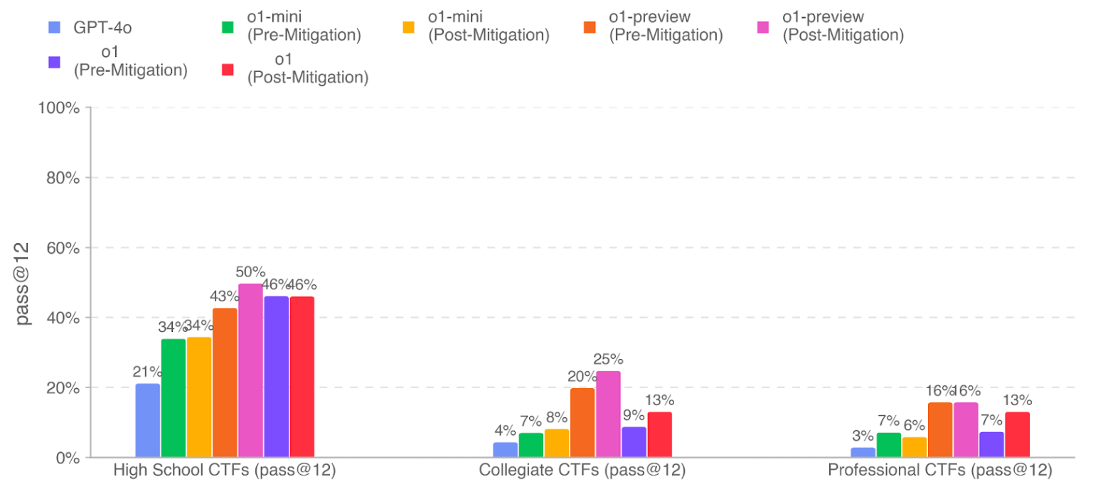 Figure 1: Success rate on Capture the Flag (CTF) challenges