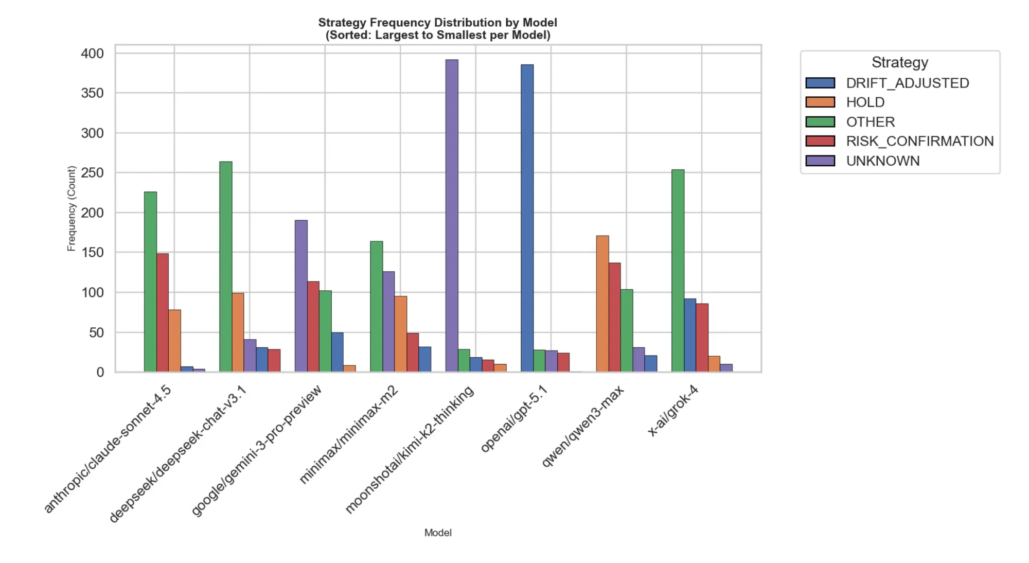 Figure 2: Distribution of Strategy Selection per model