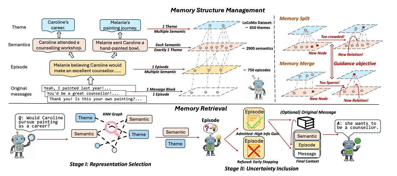Figure 2: xMemory’s hierarchical memory structure and top-down retrieval pipeline, from themes down to raw messages.