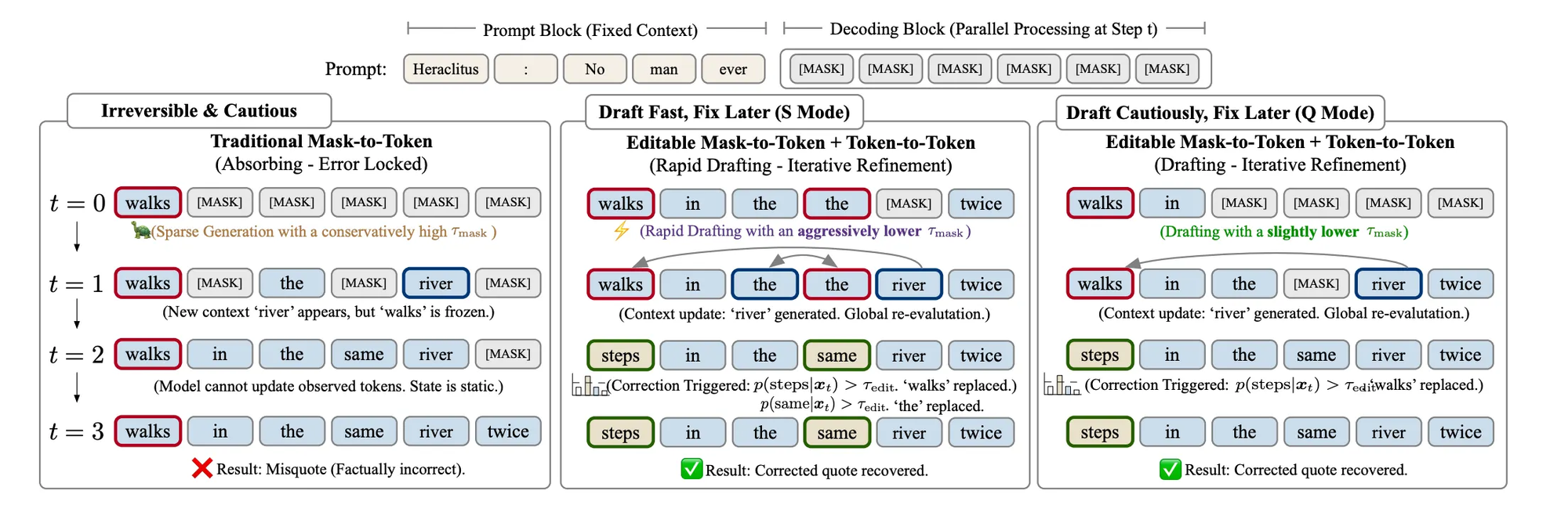 Figure 1: Traditional M2T-only decoding (left) versus LLaDA2.1's editable decoding with retroactive correction (right)