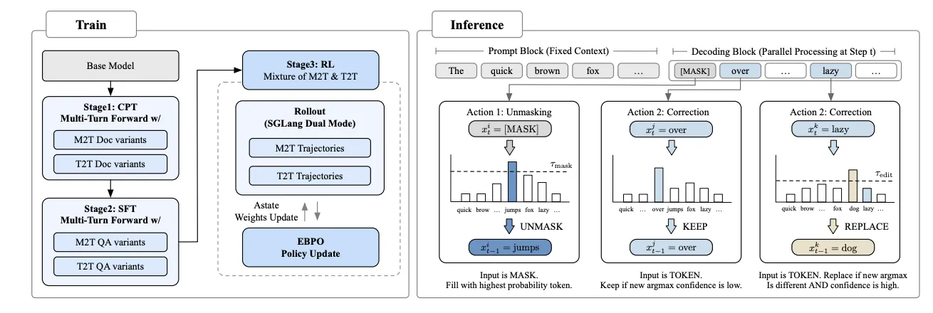 Figure 2: LLaDA2.1's three-stage training pipeline. Stages 1 and 2 use the dual M2T/T2T objective. Stage 3 introduces RL via EBPO for instruction alignment.