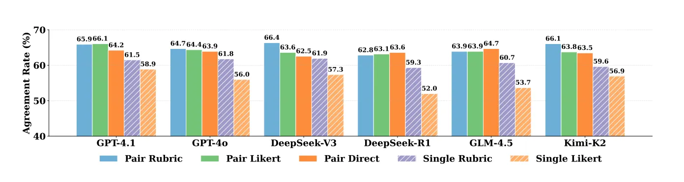 Figure 2: Agreement rates of LLM evaluators under various guidance protocols