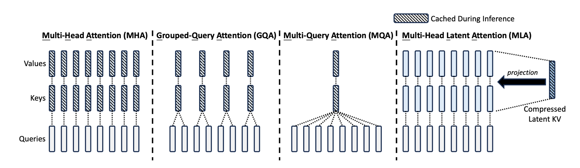 Figure 2: Comparison between Multi Head Attention (MHA), Grouped Query Attention (GQA), Multi Query Attention (MQA) and Multi Head Latent Attention (MLA)