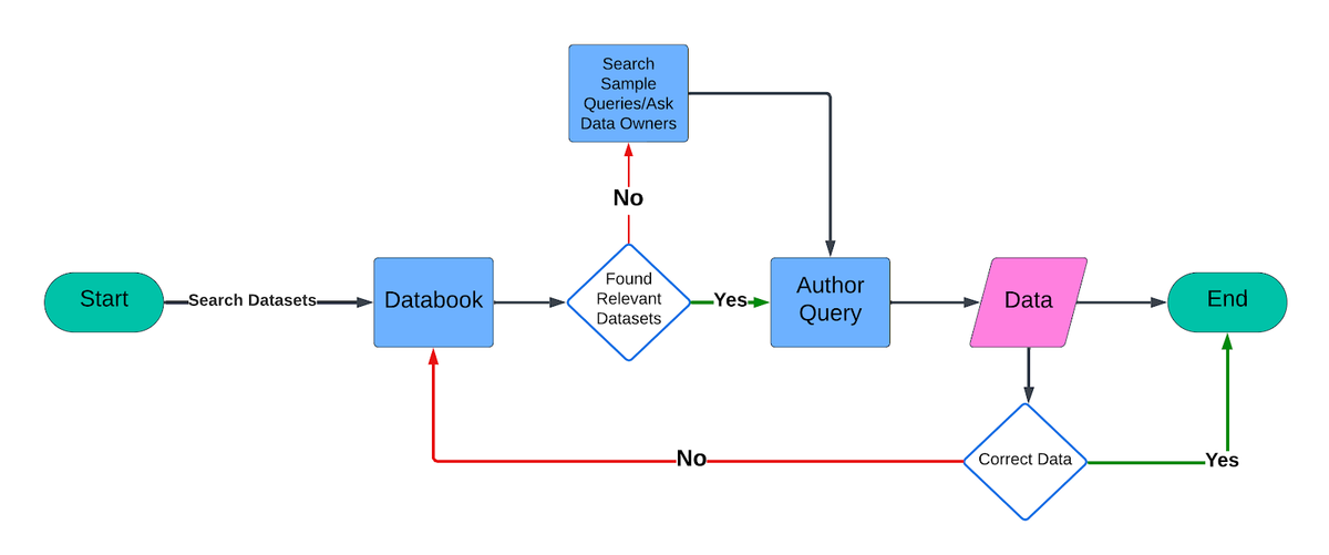 Uber: Natural language to SQL